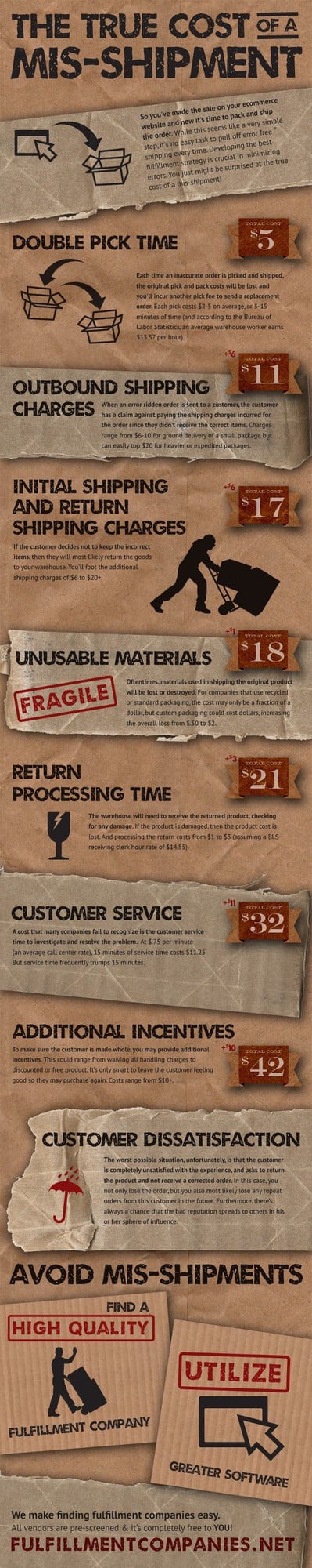 True Cost of a Mis-Shipment